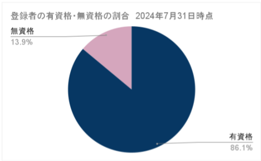 みーつけあエージェントの利用者(資格編)の画像