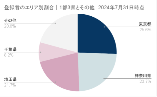 みーつけあエージェントの利用者のエリア別の画像