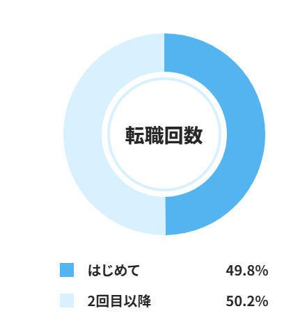 転職回数のグラフの画像
