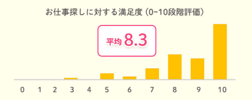 スタッフサービス・メディカルのサービス満足度を説明する画像