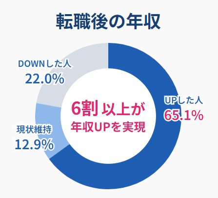 転職後の年収についての円グラフ画像